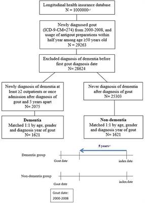 Association Between Use of Anti-gout Preparations and Dementia: Nested Case–Control Nationwide Population-Based Cohort Study